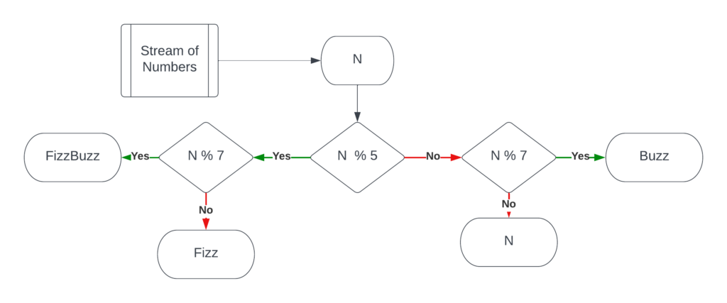 Программа FizzBuzz на Java0