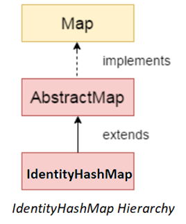 IdentityHashMap