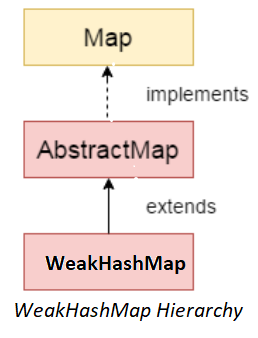 Java WeakHashMap