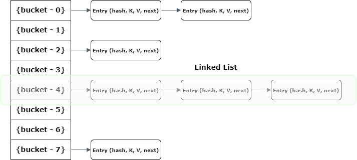 Внутренняя работа HashMap: как работает HashMap?0