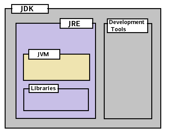 JDK против JRE против JVM
