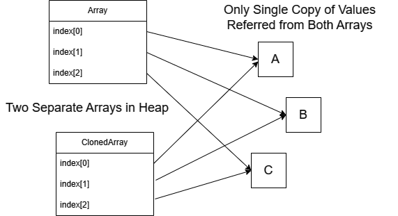 Копирование массива Java – глубокое копирование и поверхностное копирование0