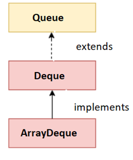 Java ArrayDeque с примерами0
