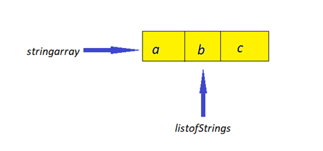 Java Arrays.asList() против нового ArrayList()0