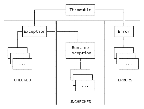 Проверенные и непроверенные исключения Java0