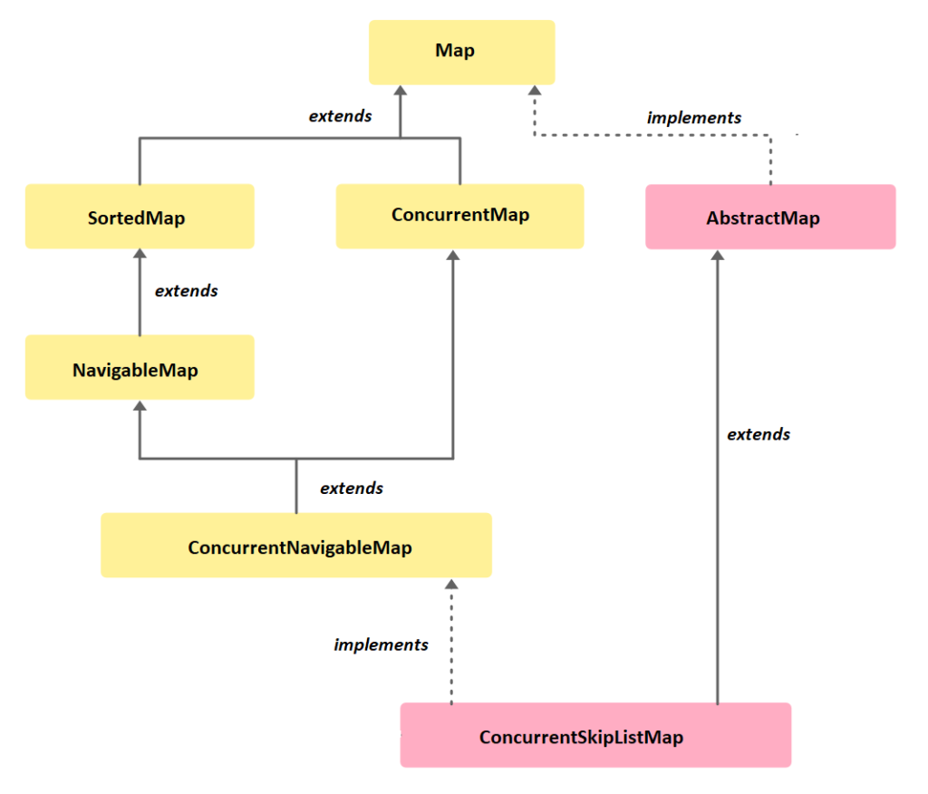 java concurrentskiplistmap