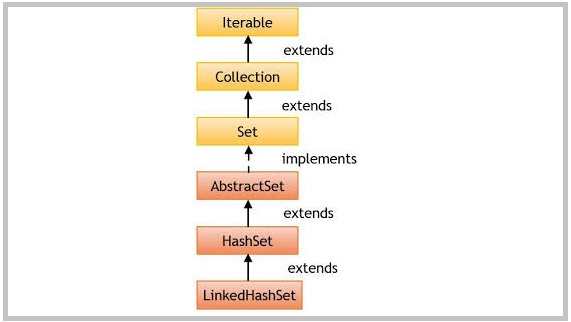 Иерархия LinkedHashSet