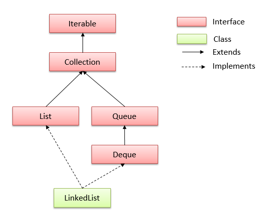 Иерархия LinkedList
