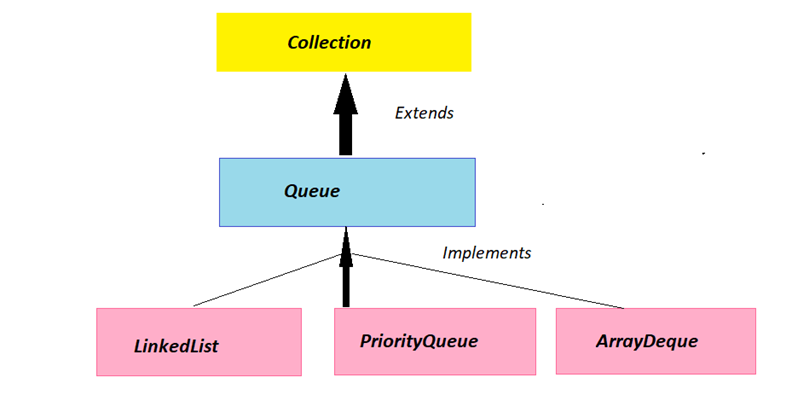 Java Queue: от основ к мастерству1