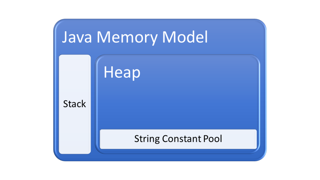 Строковая константа Java Pool0