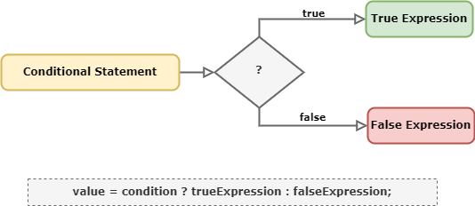 Тернарный оператор Java: однострочное условие0