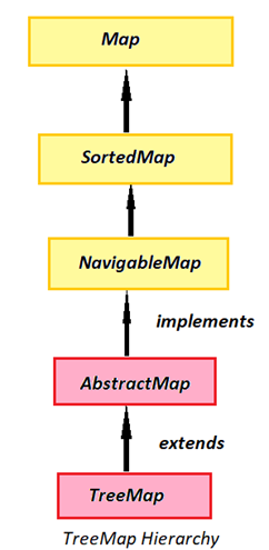 Java TreeMap против HashMap0