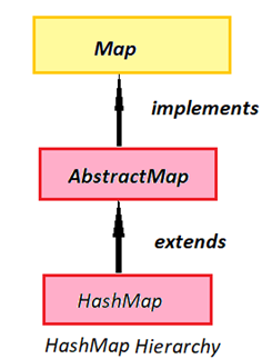Java TreeMap против HashMap1