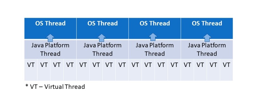 Виртуальные потоки Java: проект Loom1