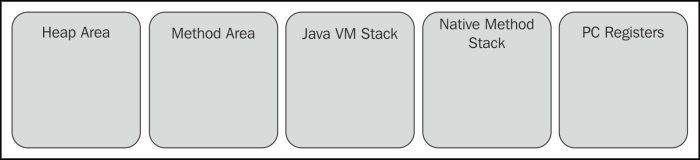Части области памяти JVM